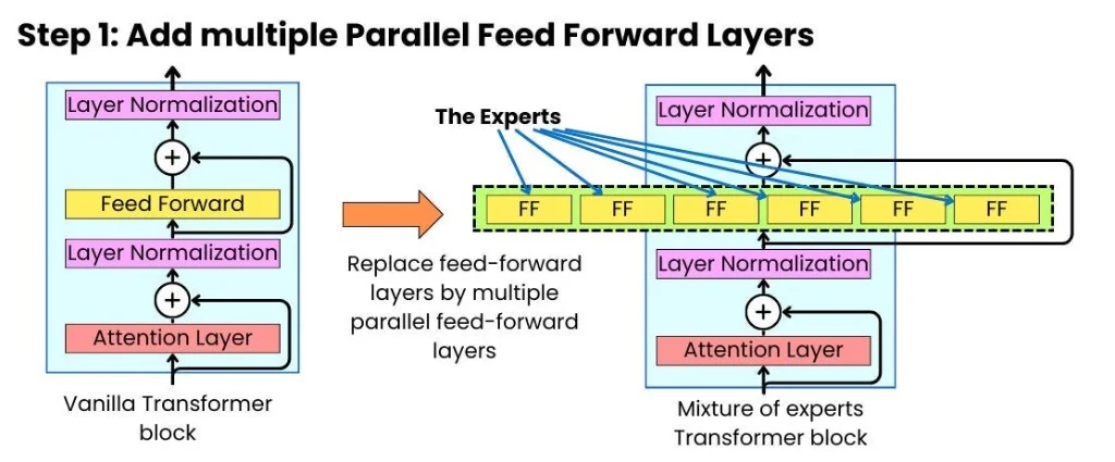 Diagrama de arquitectura Mixture of Experts: capas feed-forward paralelas en un bloque Transformer