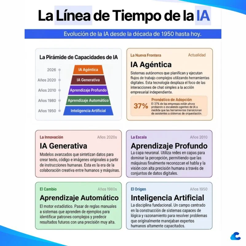 Infografía La línea de tiempo de la IA: pirámide de capacidades desde los años 1950 hasta IA agéntica en 2026, con Converly