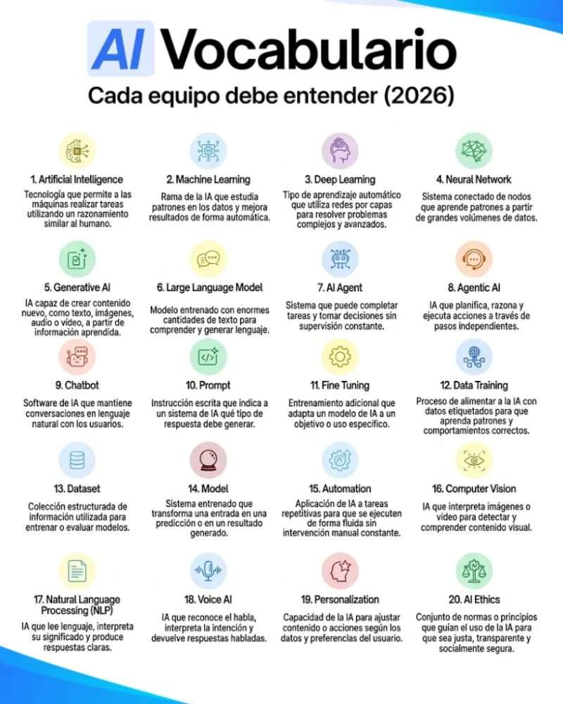 Infografía AI Vocabulario: 20 conceptos de inteligencia artificial que cada equipo debe entender en 2026