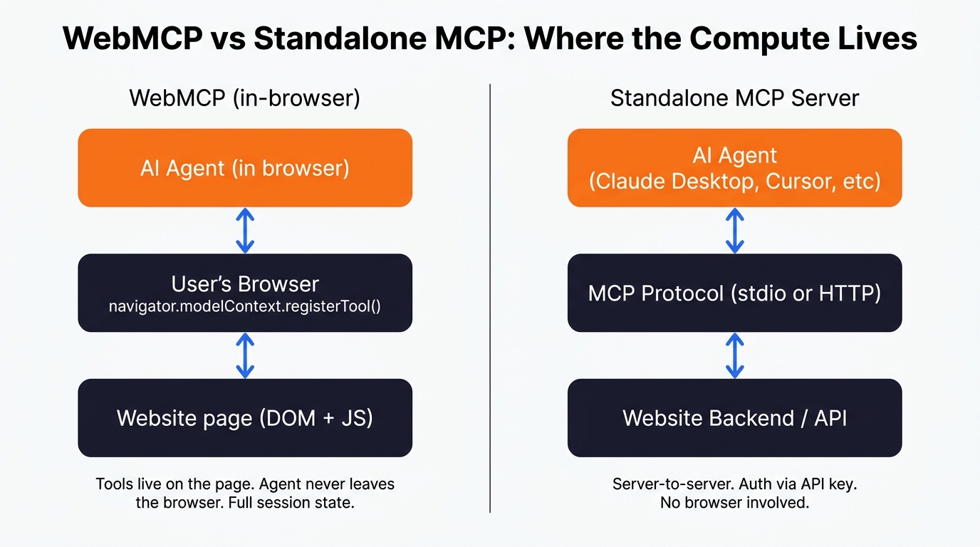 Imagen 7: Comparación de topología entre WebMCP (en el navegador) y arquitecturas de servidor MCP independiente