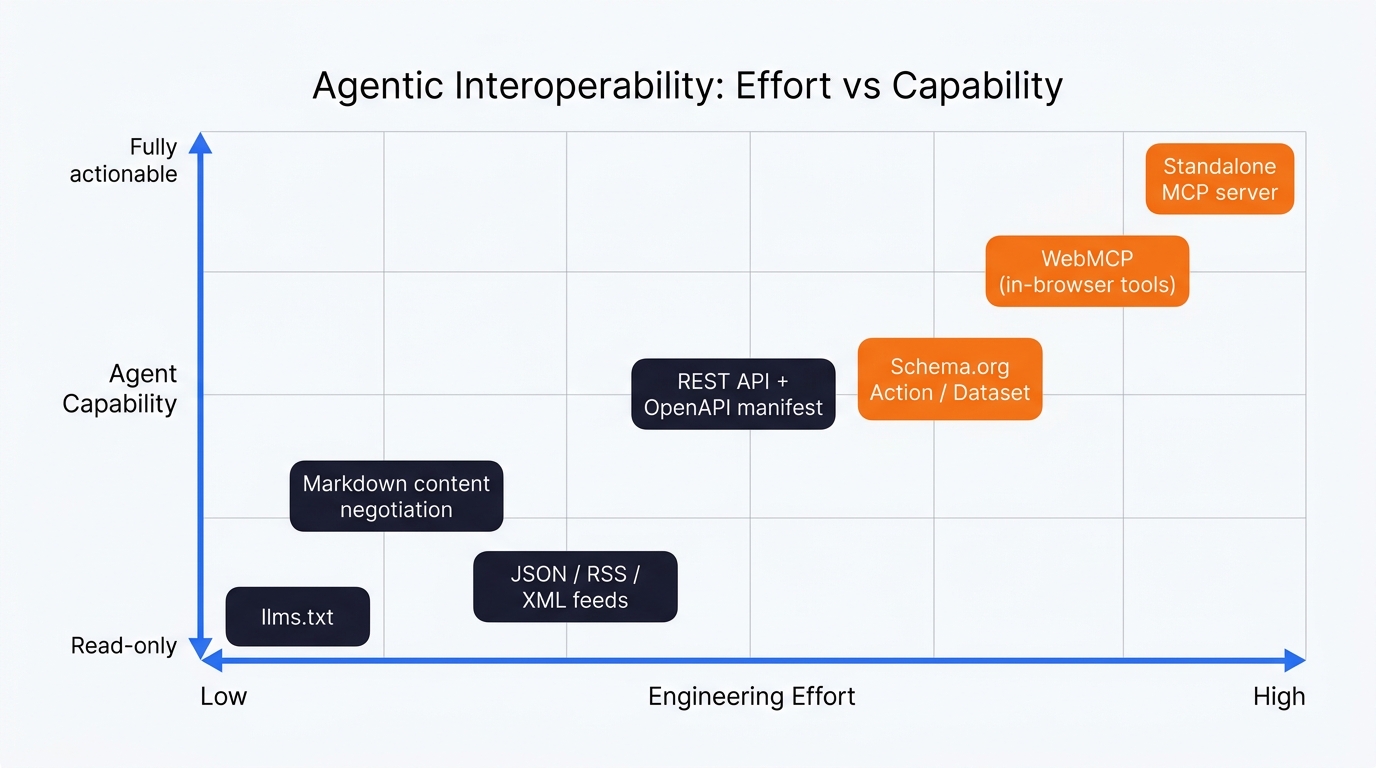 Imagen 3: Gráfico de dispersión que mapea seis opciones de interoperabilidad agéntica según esfuerzo de ingeniería y capacidad del agente