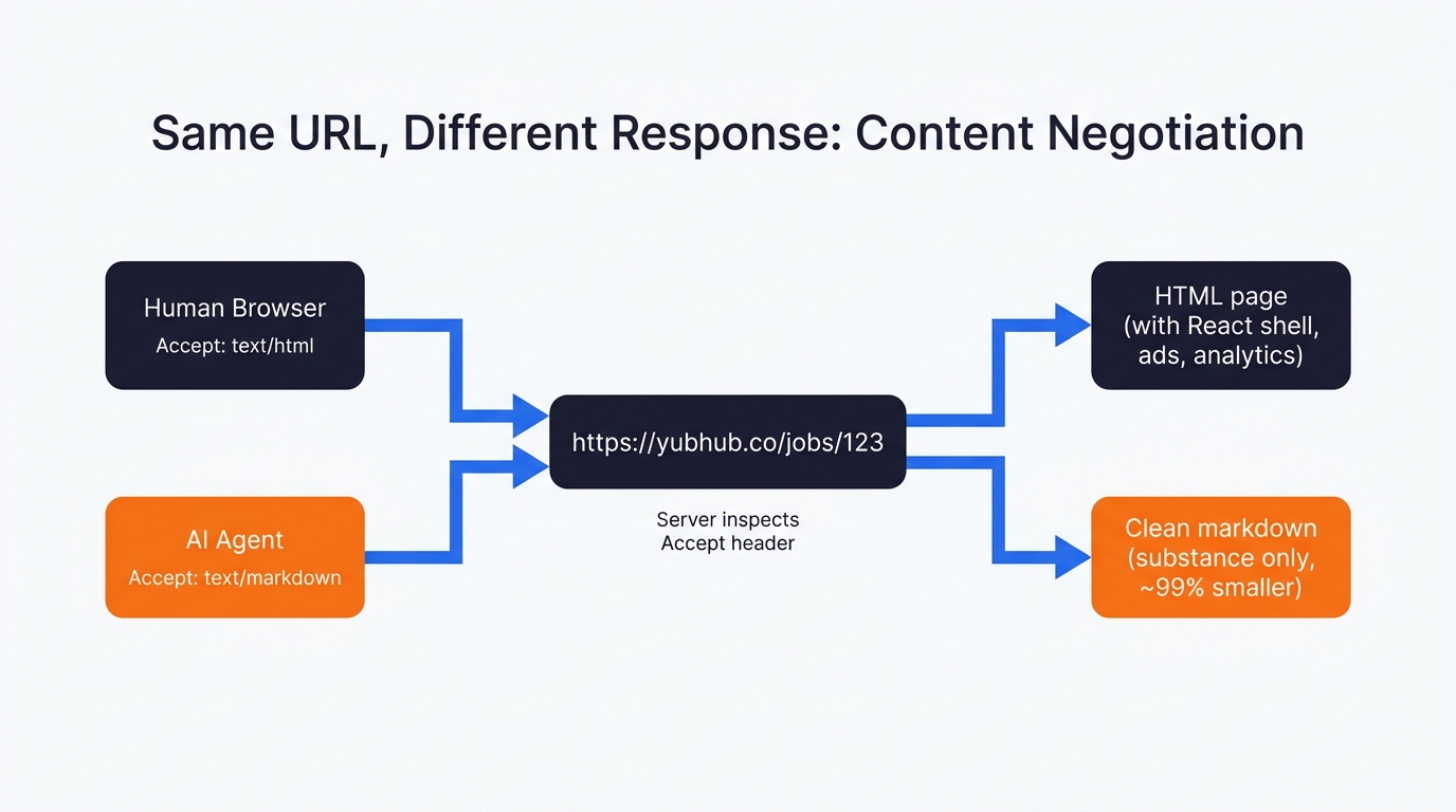 Imagen 4: Diagrama de enrutamiento en el que una URL sirve HTML a un navegador y markdown a un agente de IA según la cabecera Accept