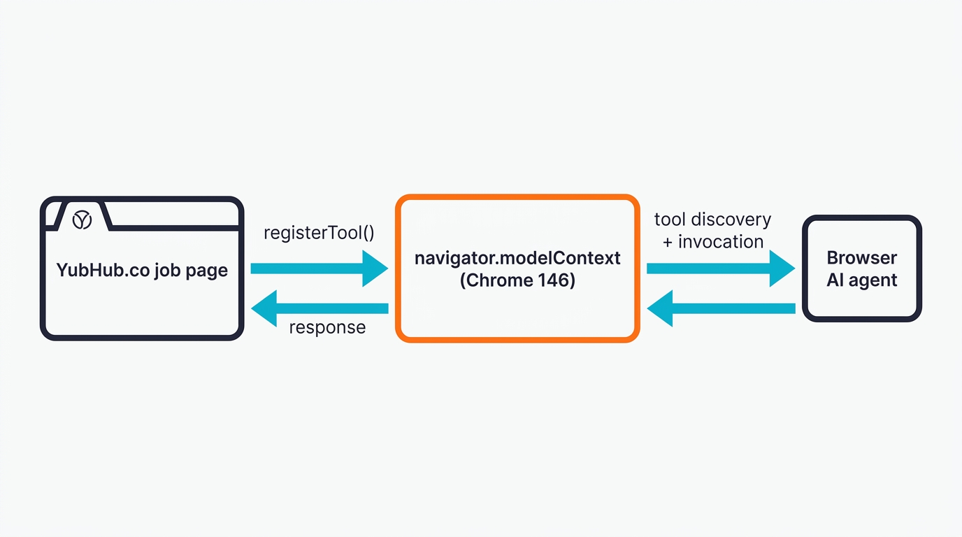 Imagen 2: diagrama de arquitectura que muestra a una página de YubHub exponer herramientas a través de navigator.modelContext a un agente de IA del navegador, con una respuesta volviendo atrás