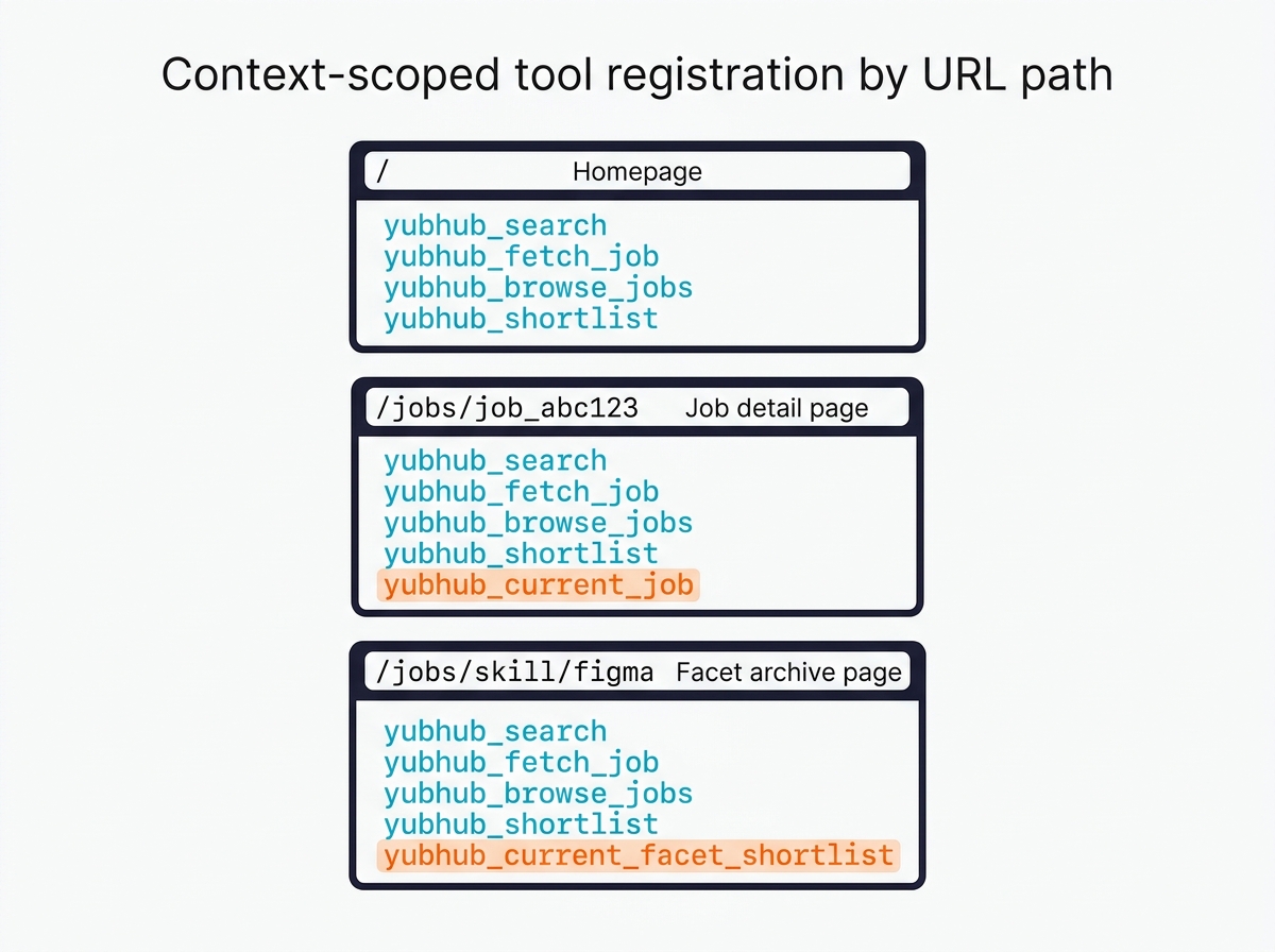 Imagen 6: diagrama que muestra tres páginas de YubHub (inicio, detalle de puesto, archivo de faceta) con conjuntos distintos de herramientas WebMCP registradas en cada una