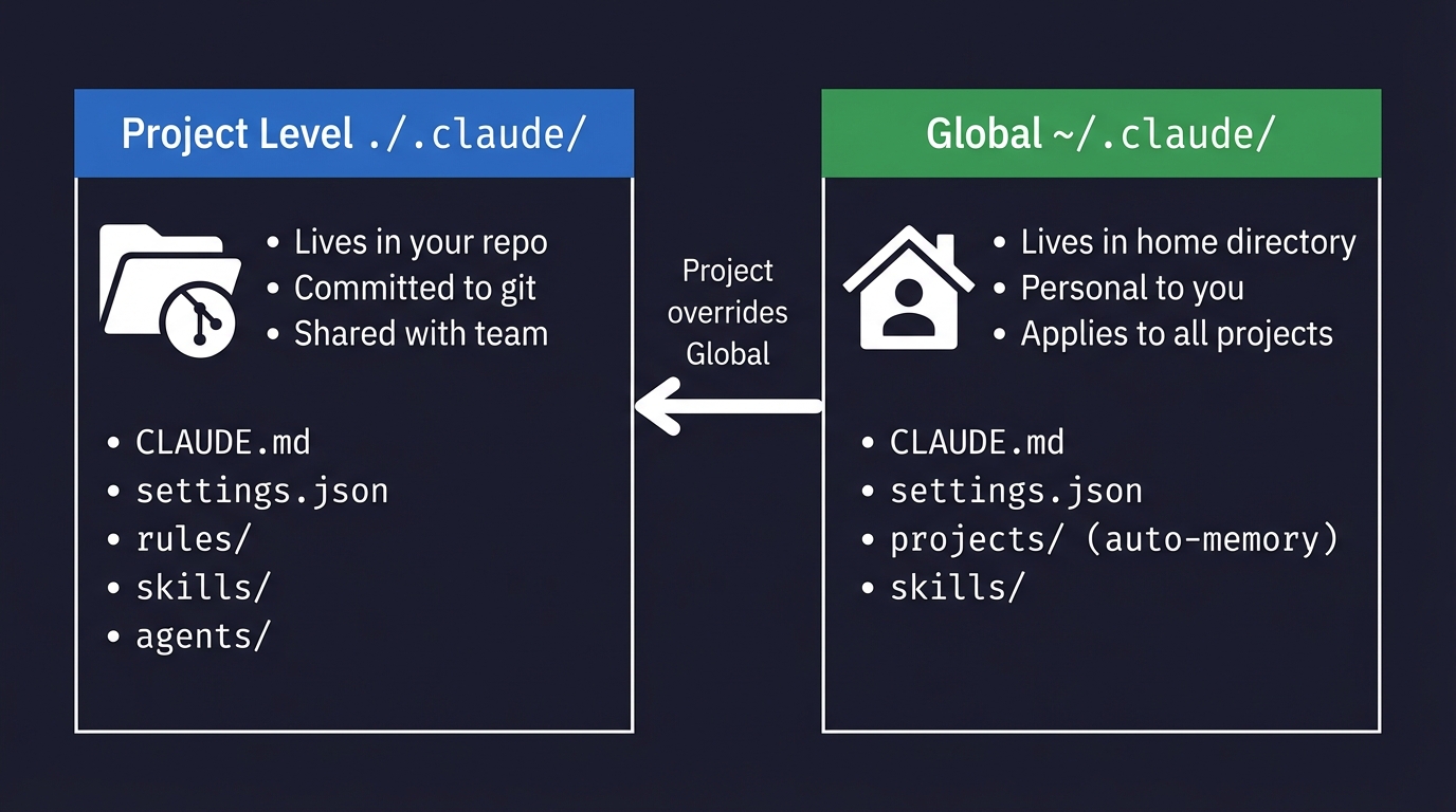 Imagen 3: Diagrama de comparación que muestra la configuración de Claude Code a nivel de proyecto frente a la global