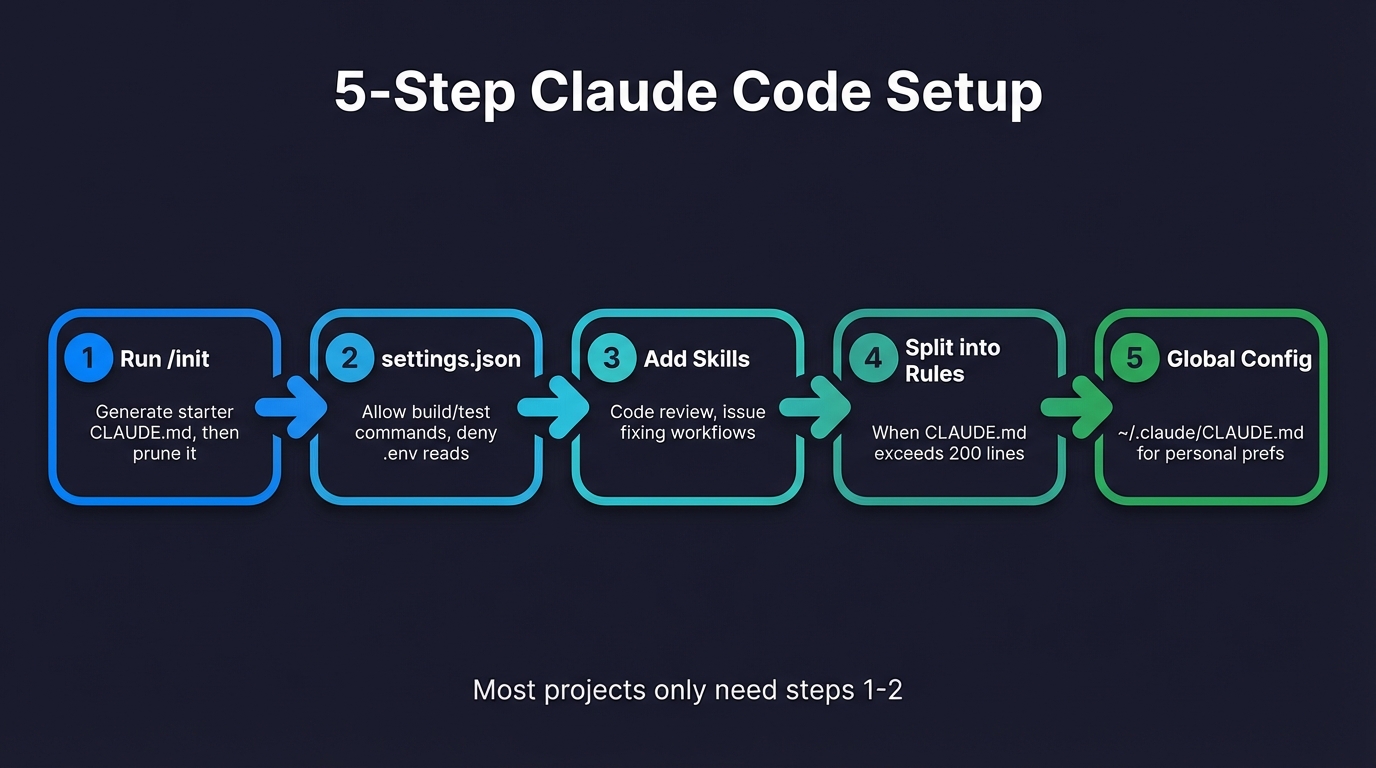 Imagen 4: Diagrama de flujo paso a paso que muestra la progresión de configuración de un proyecto de Claude Code desde init hasta la configuración completa