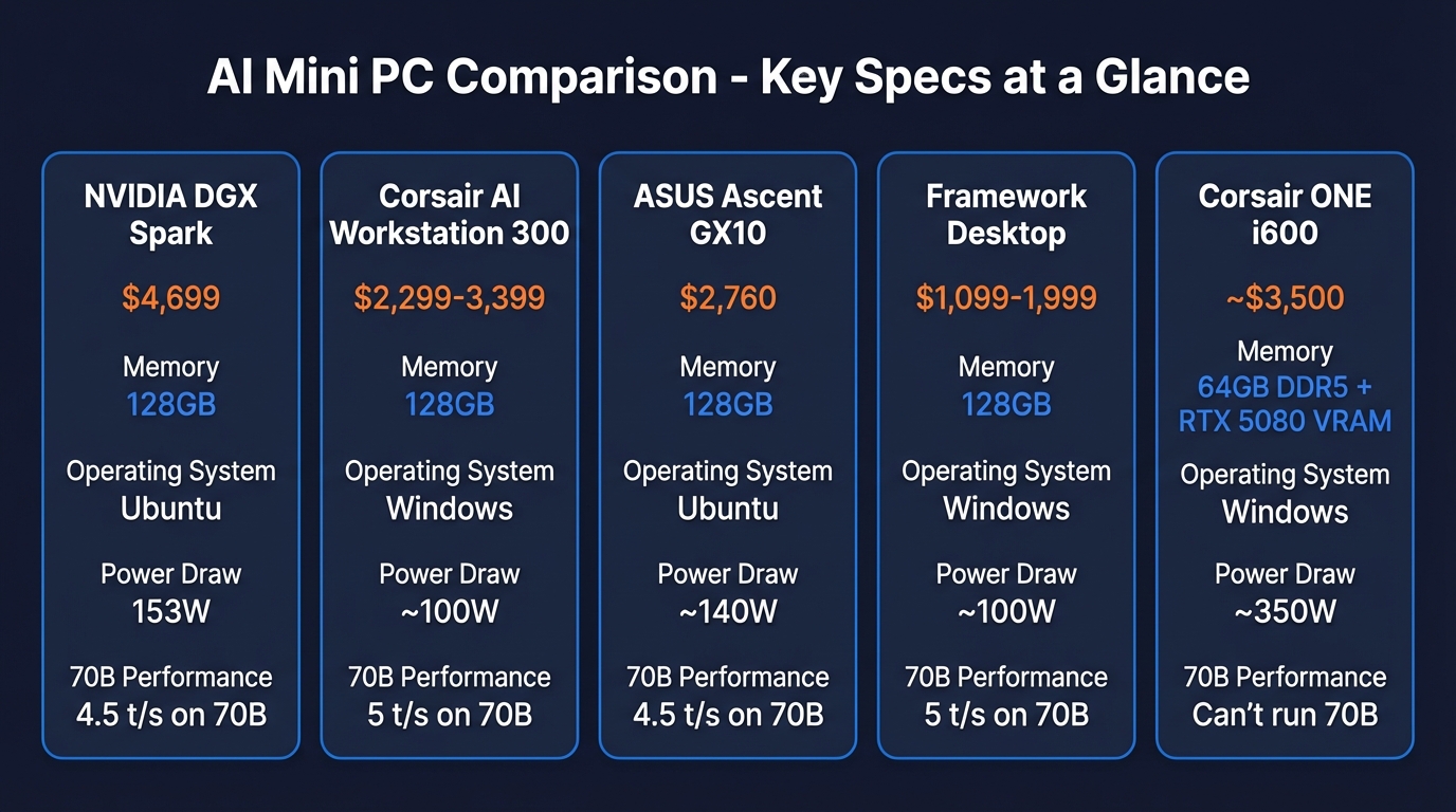 Imagen 2: Gráfico comparativo de especificaciones entre DGX Spark, Strix Halo, RTX 5090, RTX 4090 y Mac Mini M4