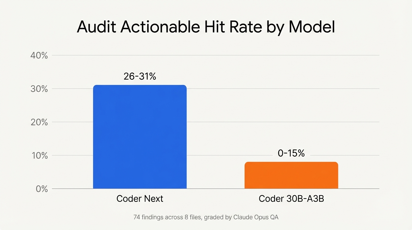 Imagen 2: gráfico de barras que compara las tasas de acierto accionables de la auditoría: Coder Next con un 26-31 % frente a Coder 30B-A3B con un 0-15 %