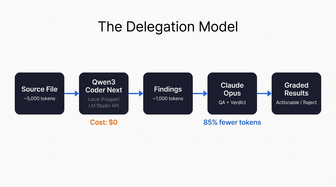 Imagen 3: el modelo de delegación: el archivo fuente fluye a Qwen3 Coder Next en local, los hallazgos fluyen a Claude Opus para QA, produciendo resultados graduados