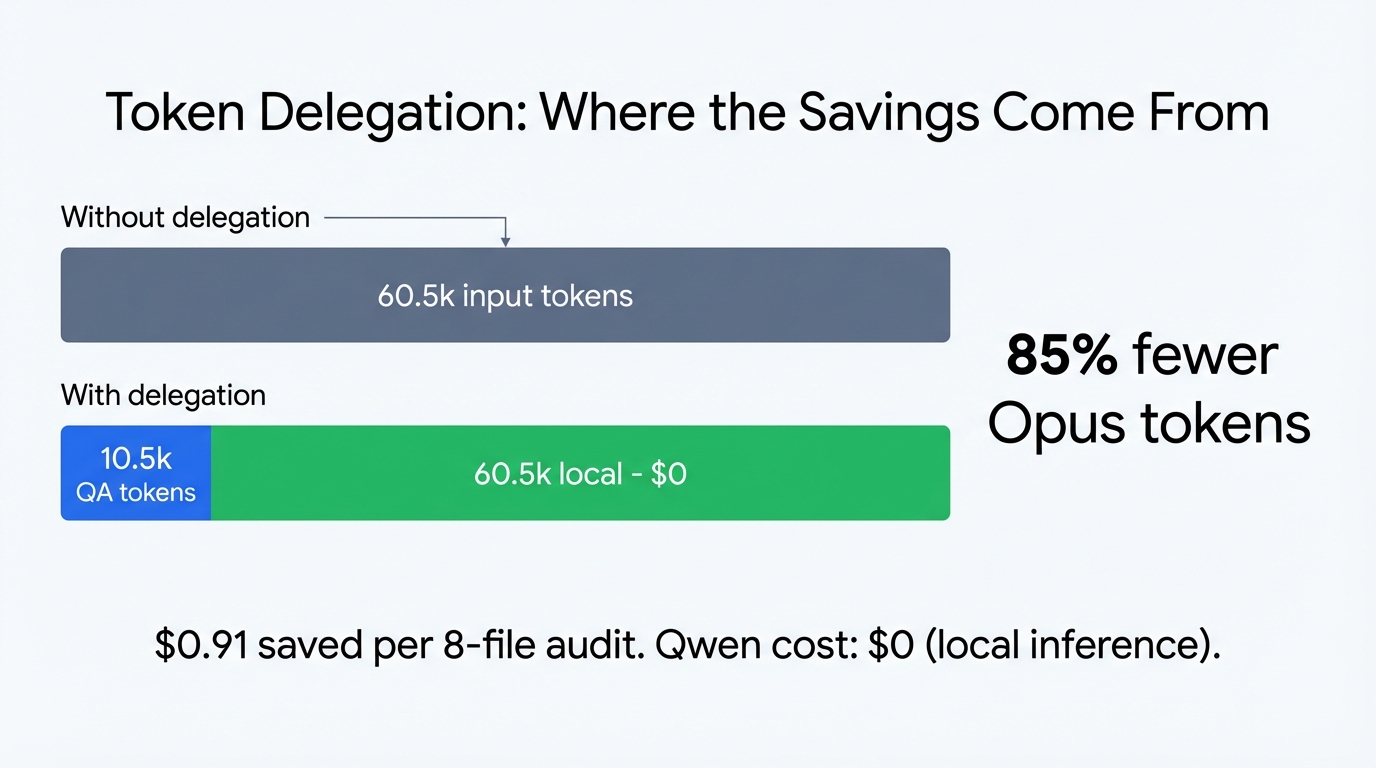 Imagen 5: comparación de delegación de tokens que muestra un 85 % menos de tokens de Opus; 60,5k gestionados en local gratis frente a 10,5k tokens de QA enviados a Opus