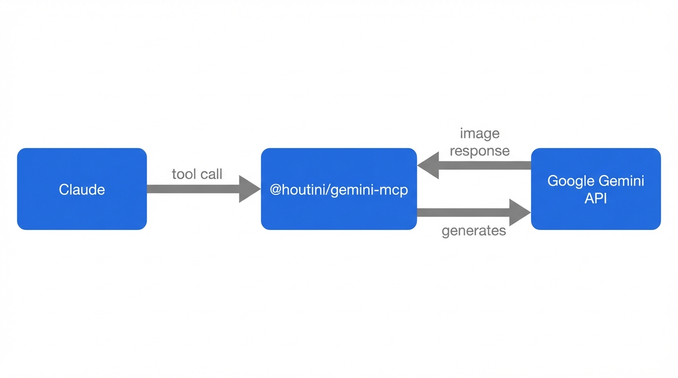 Imagen 3: Diagrama de arquitectura técnica generado por Gemini MCP que muestra Claude a la izquierda conectándose mediante una llamada a herramienta con el servidor @converly/gemini-mcp en el medio, que genera imágenes a través de la API de Google Gemini a la derecha