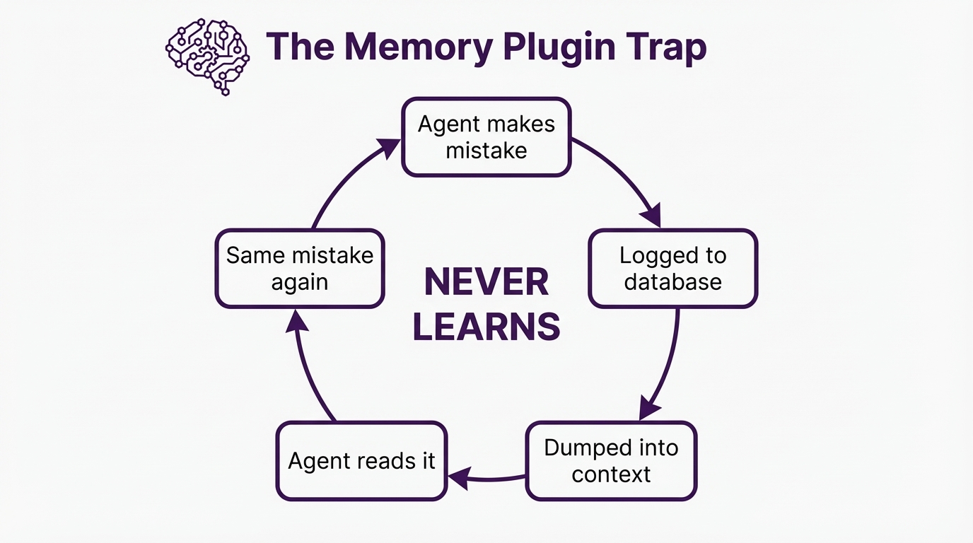Imagen 1: La trampa del plugin de memoria, un ciclo de error, registro, volcado e ignoración que nunca aprende