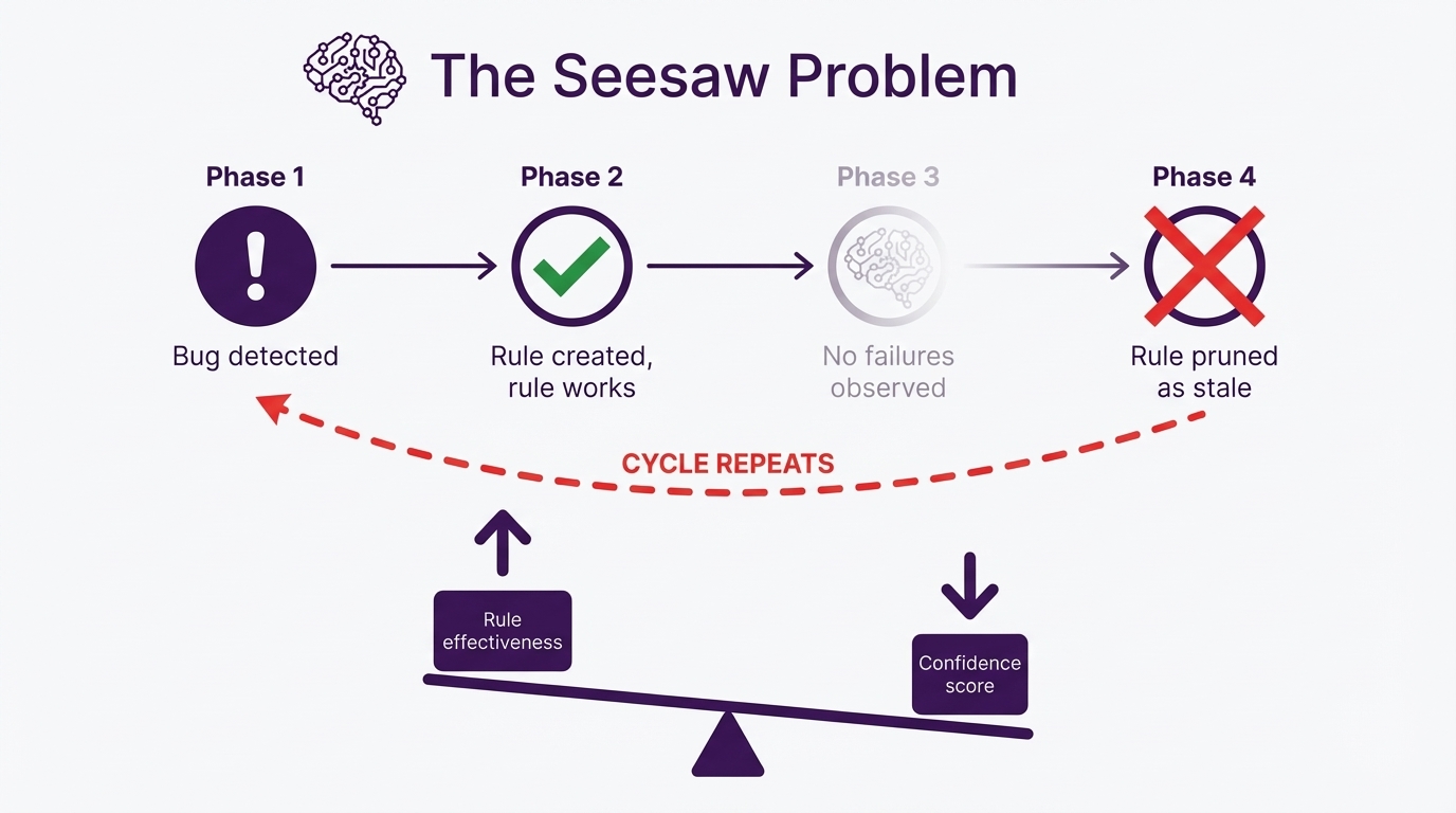 Imagen 3: El problema del sube y baja, el time-decay castiga a las reglas por funcionar, creando un ciclo sin fin