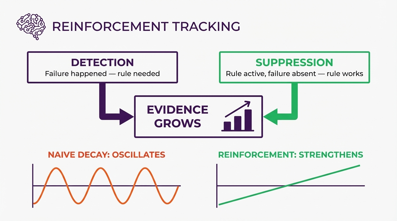Imagen 4: Seguimiento de refuerzo, las detecciones y las supresiones construyen evidencia, las reglas que funcionan se fortalecen
