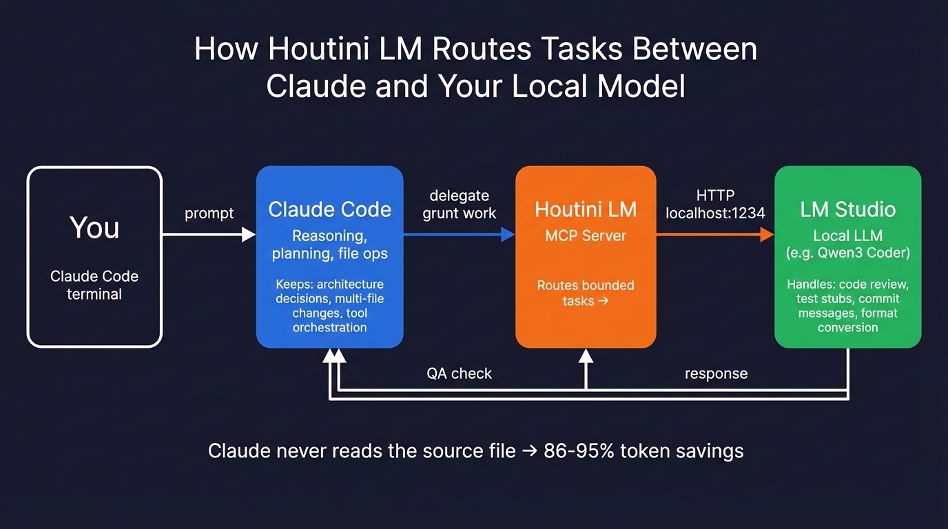 Imagen 14: Cómo Converly LM enruta tareas entre Claude y tu modelo local