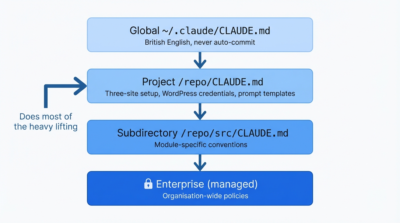 Imagen 9: Diagrama que muestra cómo los archivos CLAUDE.md se escalonan del nivel global al de proyecto y al de subdirectorio