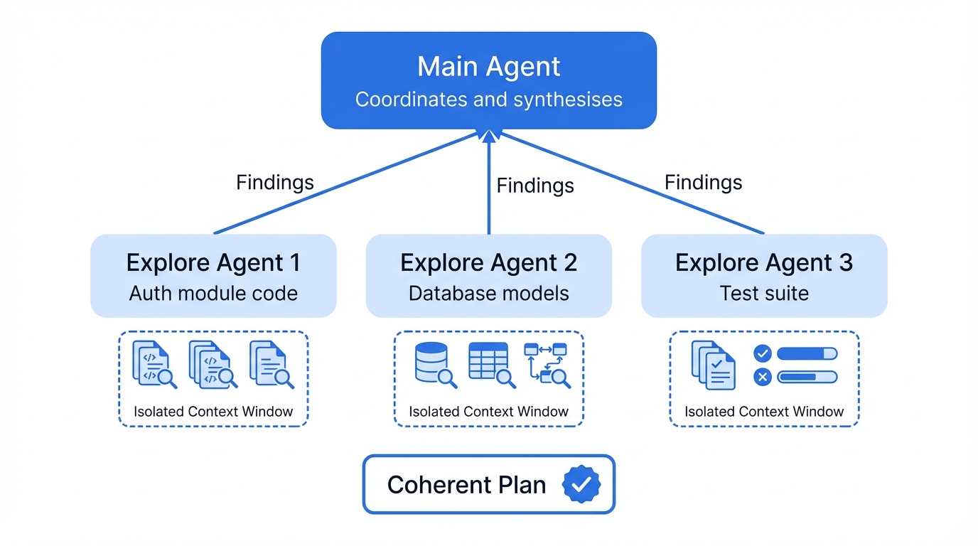 Imagen 10: Diagrama que muestra cómo Claude Code delega tareas a subagentes en paralelo