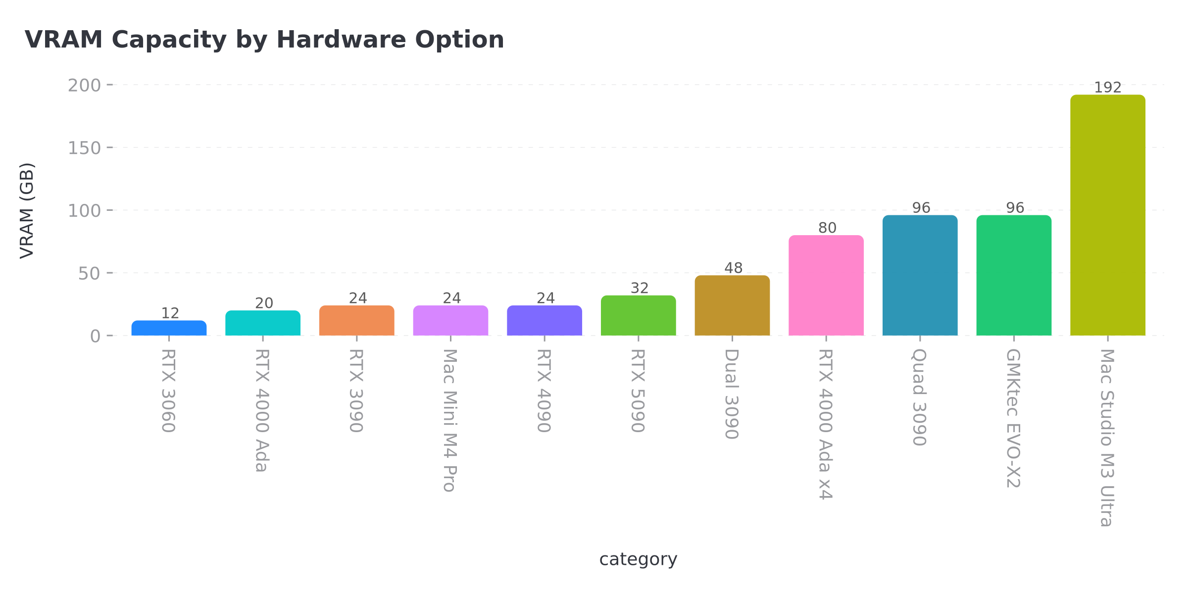 Imagen 1: Gráfico de columnas con la capacidad de VRAM en gigabytes para cada opción de hardware, desde la RTX 3060 de 12 GB hasta el Mac Studio M3 Ultra de 192 GB