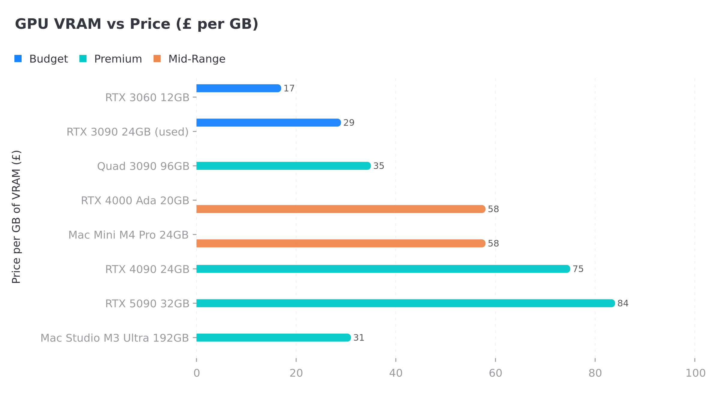 Imagen 2: Gráfico de barras comparando el precio de GPU por gigabyte de VRAM entre opciones de hardware económicas, gama media y premium para IA local