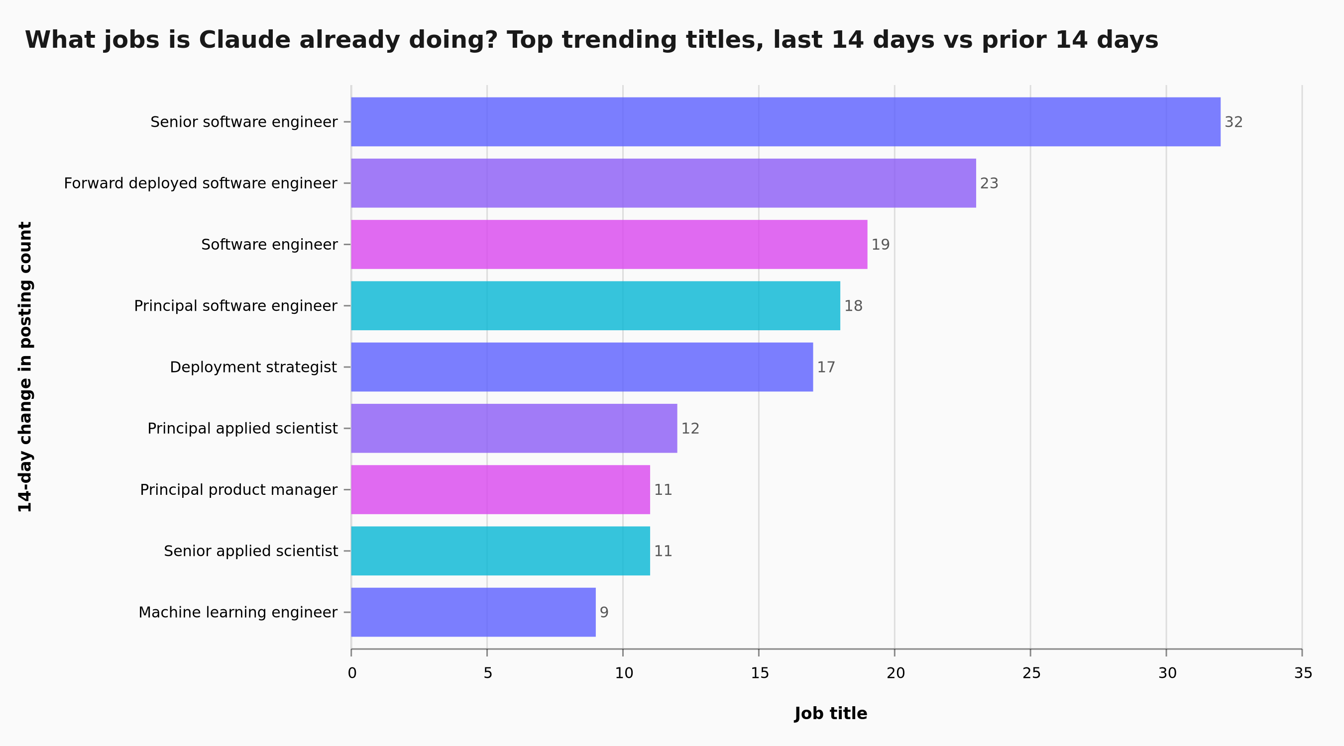 Imagen 4: Cargos de despliegue de IA con más tendencia, últimos 14 días frente a los 14 previos. Fuente: YubHub.co/live