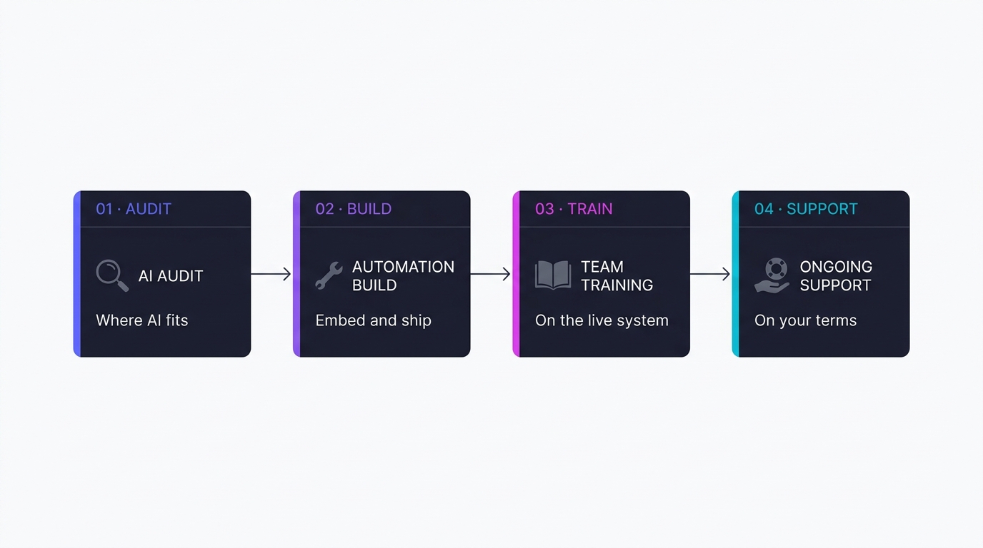 Imagen 3: Modelo de encargo de Converly en cuatro fases: AI Audit (dónde encaja la IA), Automation Build (embeber y entregar), Team Training (sobre el sistema en vivo), Ongoing Support (en tus términos)