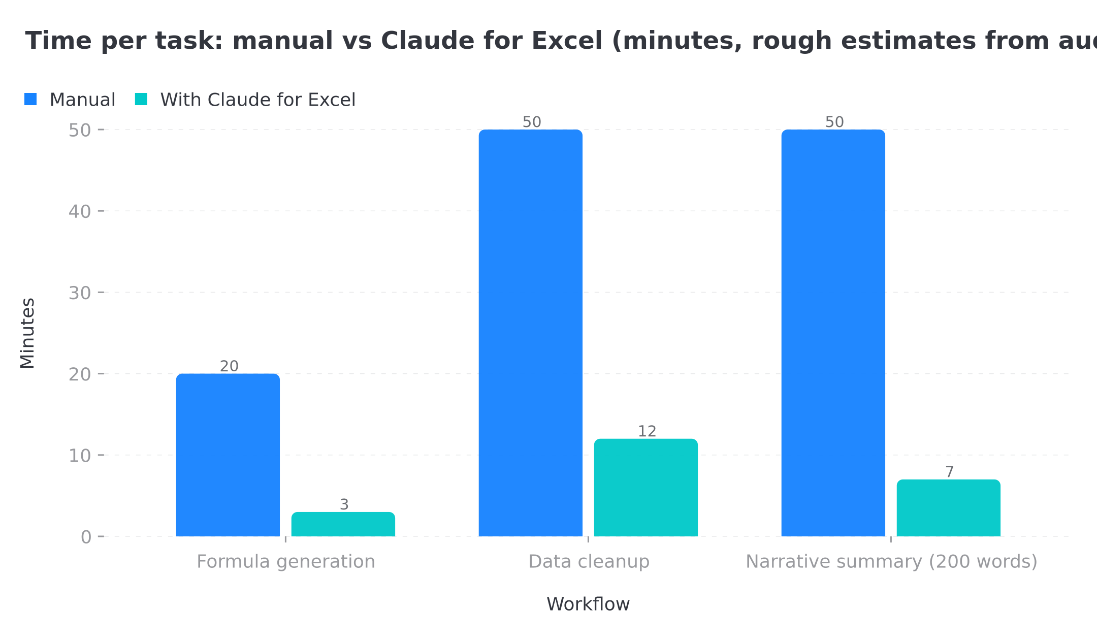 Imagen 5: Gráfico de barras que compara el tiempo por tarea: manual frente a Claude for Excel. Generación de fórmulas 20 frente a 3 minutos. Limpieza de datos 50 frente a 12 minutos. Resumen narrativo 50 frente a 7 minutos.
