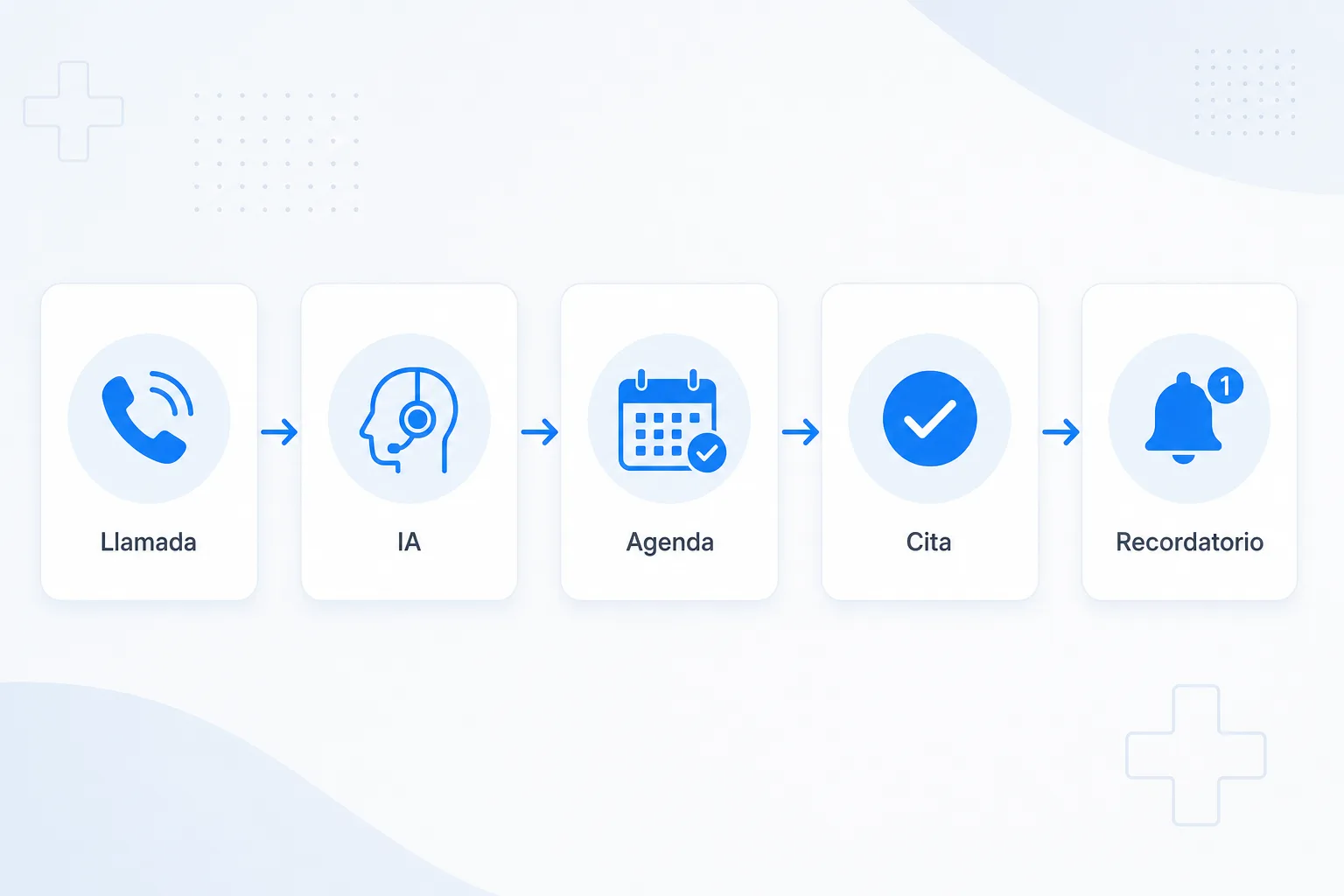 Flujo de citas con IA: llamada, agente, agenda, cita confirmada y recordatorio