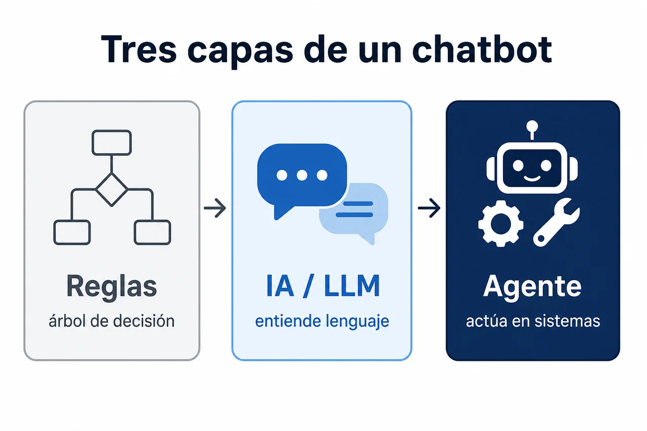 Tres capas: chatbot de reglas, chatbot de IA o LLM, y agente que actúa en sistemas