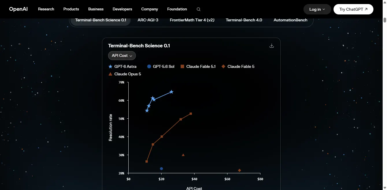 Gráfica de OpenAI: Terminal-Bench Science 0.1. GPT-6 Astra lidera el bench de ciencia en terminal