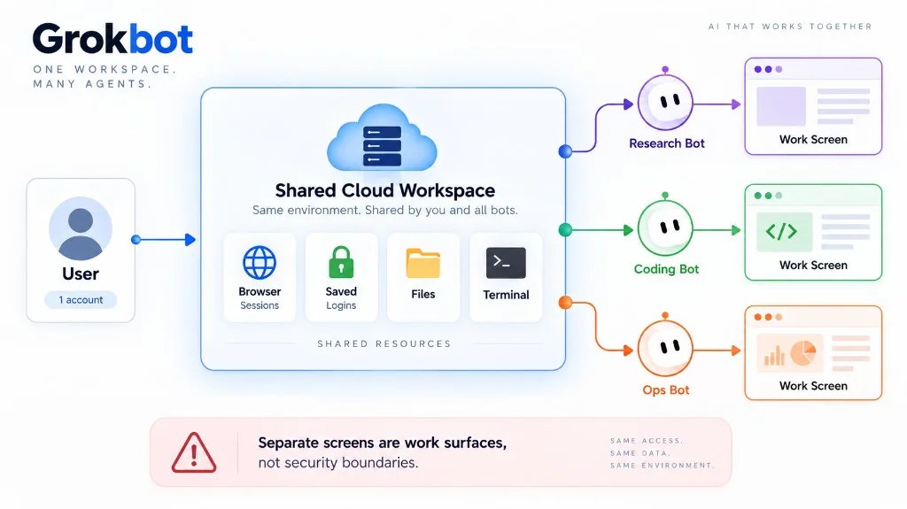 Un usuario, un workspace en la nube y varios Bots (investigación, código, ops) con pantallas propias. Las pantallas no aíslan: mismas sesiones, archivos y terminal