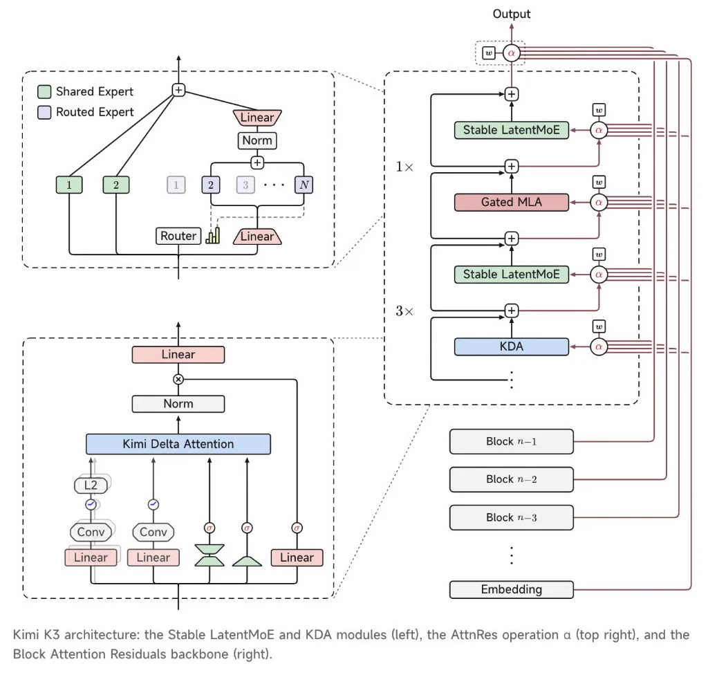 Esquema de arquitectura Kimi K3: Stable LatentMoE, Kimi Delta Attention y Block Attention Residuals