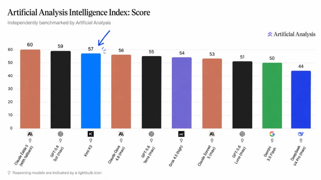 Artificial Analysis Intelligence Index: Kimi K3 en tercer lugar con puntuación 57, por delante de Claude Opus 4.8