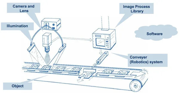 Esquema de un sistema de visión artificial: cámara y lente, iluminación, objeto en cinta, procesado de imagen y software