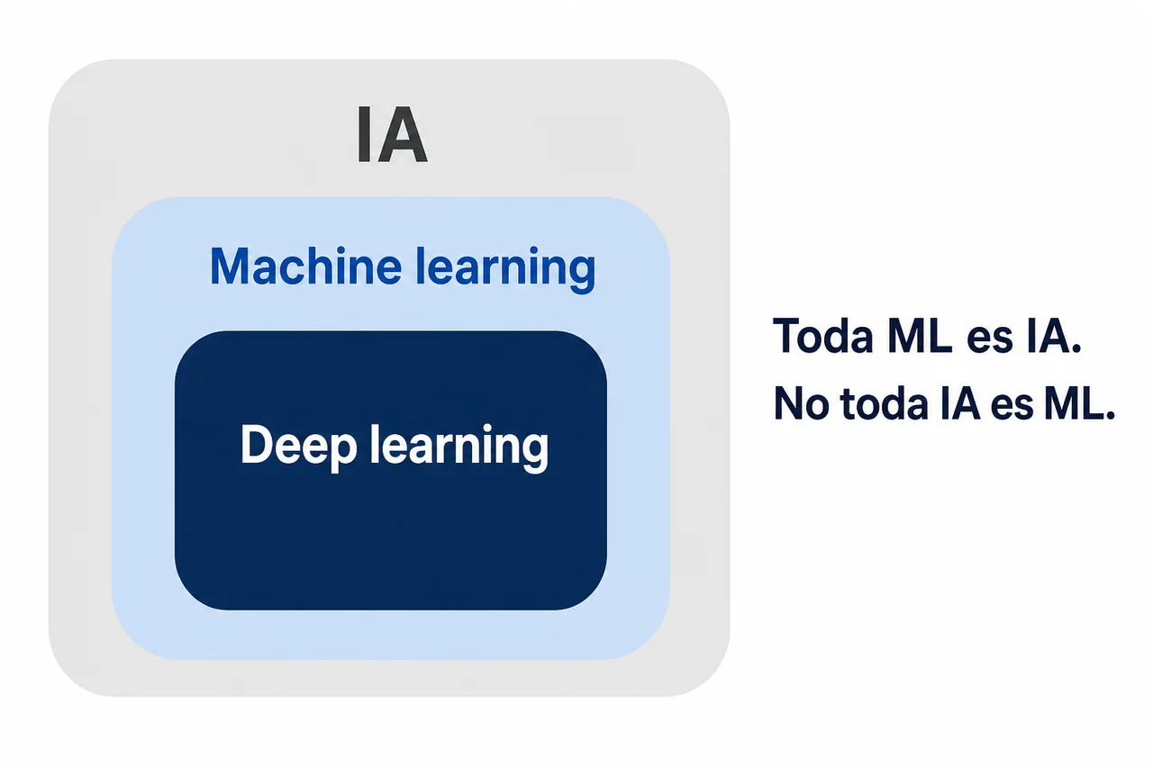 Diagrama de conjuntos: la IA contiene el machine learning y este contiene el deep learning