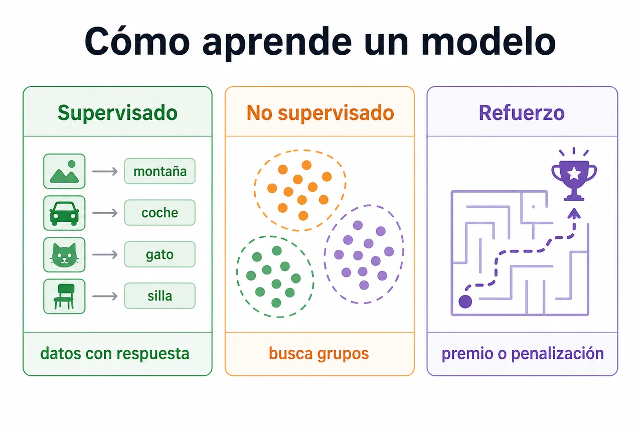 Tres formas de aprender: supervisado (datos con respuesta), no supervisado (grupos) y refuerzo (premio o penalización)